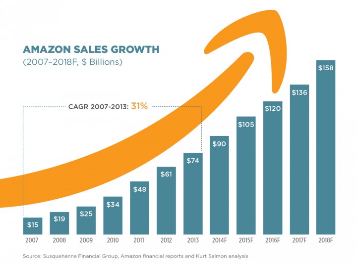 Las Ventajas Y Desventajas De Vender En Amazon